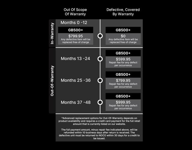 GB500 Chart