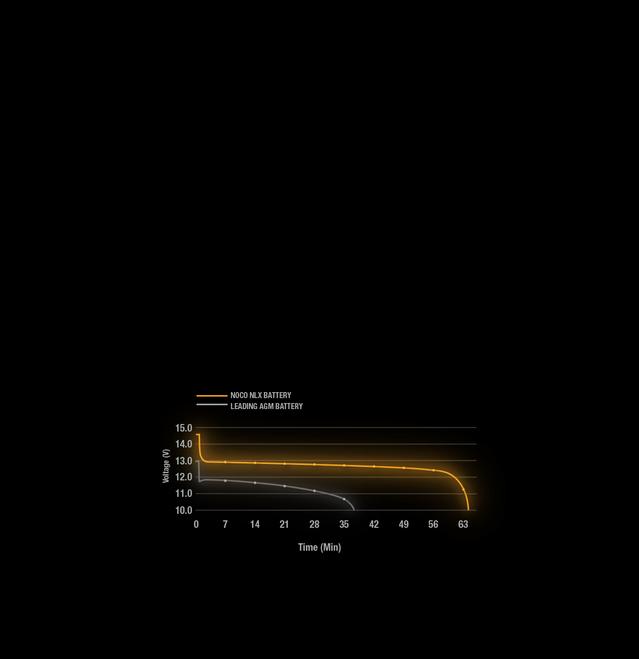 _ _NOCO Battery Charger For Dead Battery Below 1 Volt nlx31_F9T_XS_2x 100