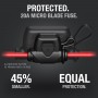 Protected. New 20A micro blade fuse is 45% smaller than old 10A fuse with equal protection